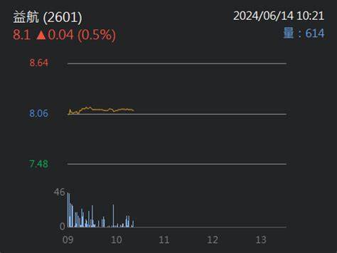 【09:24 投資快訊】2601 益航：因中國救市政策股價上漲近10%營運持穩