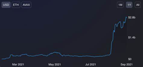 Avalanche DeFi protocols hit 9-month high as AVAX token rallies - CryptoSlate