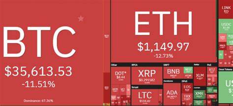 $100 billion wiped in crypto market amid profit taking - Nairametrics