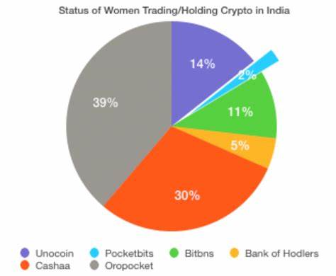 India: cryptocurrency investors by gender - Statista