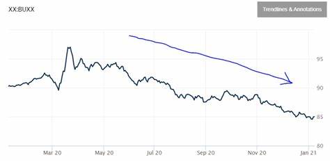 The WSJ Dollar Index Falls 0.1% to 95.95