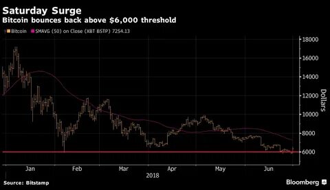 Bitcoin surges back above $100,000 - Proactive Investors UK