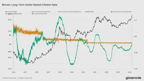 Bitcoin Long-Term Holders & Price Top: Glassnode Reveals Pattern - TradingView