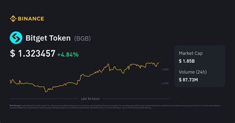 Bitget Token: BGB Price reached a new all-time high Today. I - CryptoTicker.io - Bitcoin Price, Ethereum Price & Crypto News