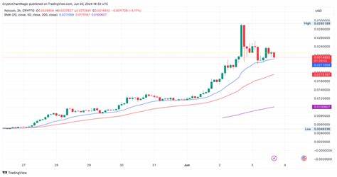 Crypto Moonshot! 4 Expert-Picked Altcoins To Buy Making $16,000 Profit In June - CoinGape