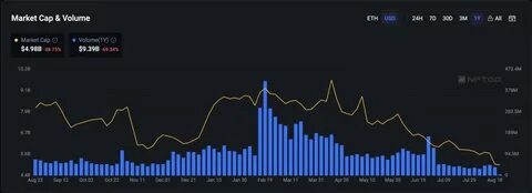 NFT Trading Volumes Plunge Over 60% in February Following Crypto Market Downturn - Cryptonews