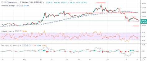 Ethereum Price Analysis ETH / USD: Sting Of Rejection - Crypto Briefing