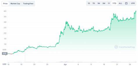 GMT Surges Above $4.0 Amid Continued STEPN Platform Growth