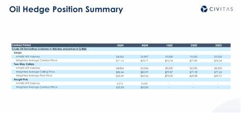 Is Civitas Resources (CIVI) the Top Oil & Gas E&P Stock Outperforming Despite Sinking Oil Prices?