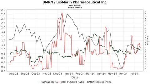 BioMarin Pharmaceutical Inc. (BMRN): Among Takeover Rumors Hedge Funds Are Buying