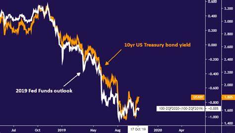Stocks Supported by Lower Bond Yields and Speculation of Earlier Rate Cuts