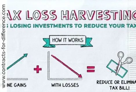 Tax-Loss Harvesting: What It Is, How It Works - NerdWallet