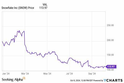 Snowflake: Now, It's Finally Time To Buy This Stock Aggressively (Rating Upgrade)