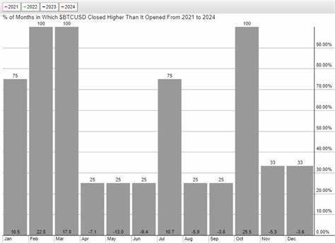 Bitcoin Seasonality Charts: The Best Month to Ride BTC Waves is Approaching - Investing Haven