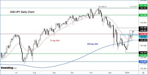 EUR/USD: Here's How to Trade the Pair in Light of Key US CPI Report