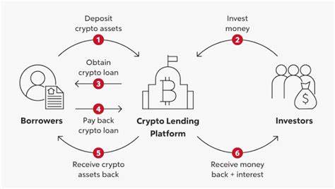 What Is Crypto Lending: Types, Benefits & Risks - CCN.com