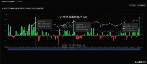 Bitcoin Poised for Strongest Weekly Gain Since Trump Win as ETFs Gobble $2.7B Inflows