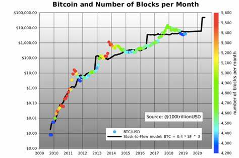 Could Bitcoin’s halving push its price to $55,000? One quant thinks so - CryptoSlate