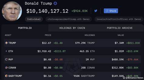 Trump the Felon Memecoin Investor Secures 4,100% Profit, But Waits For Another 15,000% Surge - CoinMarketCap