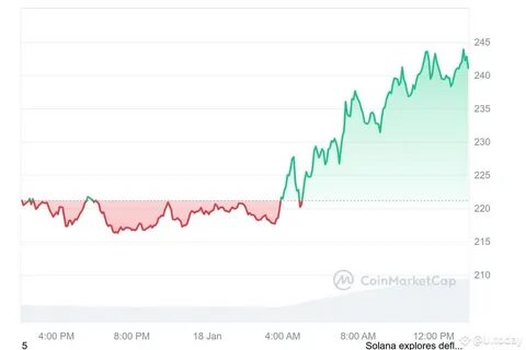 Solana (SOL) Becomes Best Performing Altcoin in Top 50, but There's Catch - Binance
