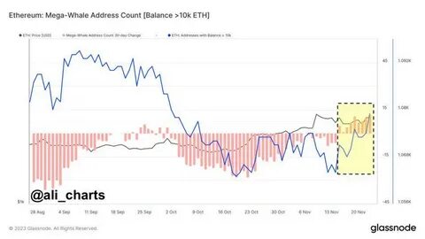 Ethereum Price Analysis: Whales and Institutions Accumulate ETH At Historical Rates, Is A Rally To $4,500 Next?