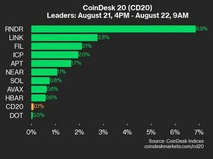CoinDesk 20 Performance Update: Hedera (HBAR) Gains 4.4% As Index Inches Higher - Binance
