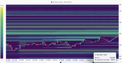 Solana (SOL) Bears Threaten $225 Support as Buying Pressure Fades - BeInCrypto