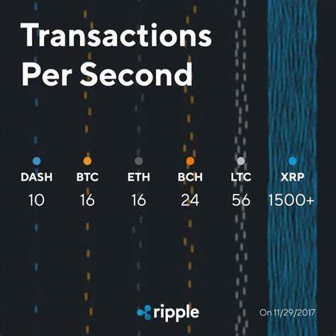 Time transaction speeds attracts Investment From XRP and ADA - The Cryptonomist