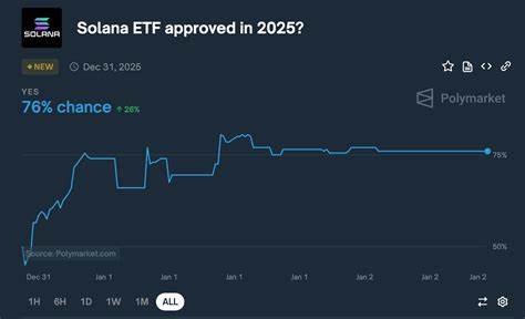 Solana gewinnt an Dynamik auf dem Kryptomarkt im Zuge der ETF-Entwicklungen
