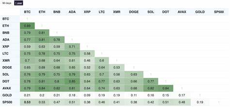 Beyond Gold: 3 Correlated Asset Classes with Bitcoin - CCN.com
