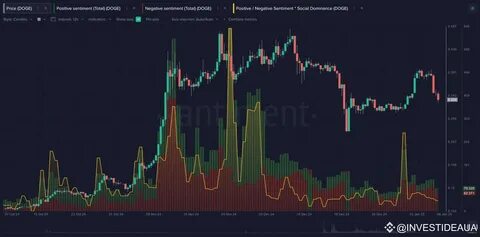 Dogecoin (DOGE) Has ‘Nice’ Potential Upside if Crypto Markets Begin Going Up, According to Santiment - The Daily Hodl