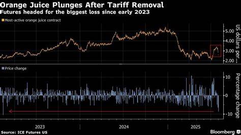 Trump’s Brazil Tariffs Upend Crop Prices From Coffee to Juice