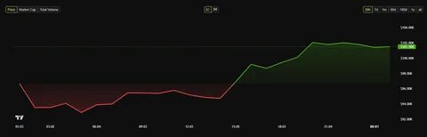 Bitcoin Recovers to $100,000 As Canada and US Agree to Postpone Tariffs - BeInCrypto