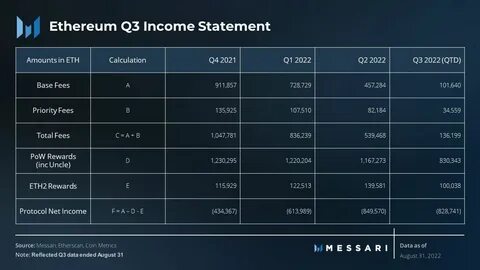 State of Ethereum Q3 2022 - Messari