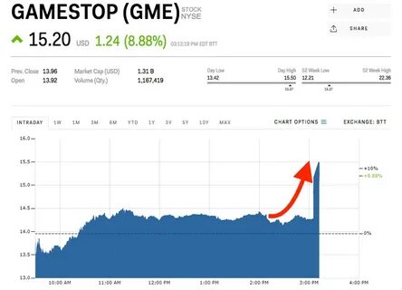 GameStop Stock Price Pumps After Report of Bitcoin Buying Plans - Decrypt