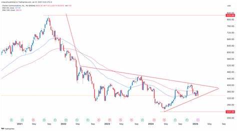 Charter Stock Is Tumbling 14%. Why Earnings Failed to Wow Investors