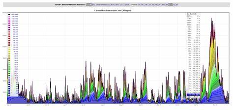 Bitcoin mempools clear as transaction count hits 11-month low