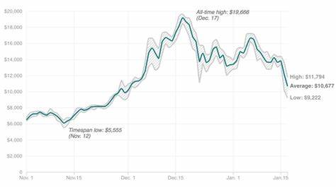 Cryptocurrency Investors Worry, Wait After Bitcoin Price Drop : The Two-Way - NPR