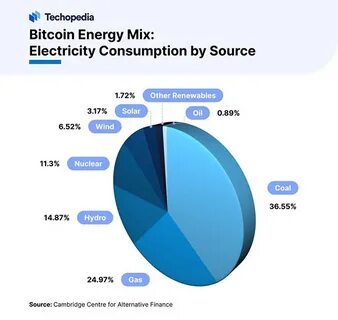 60+ Bitcoin Mining and Energy Consumption Statistics For 2024 - Techopedia