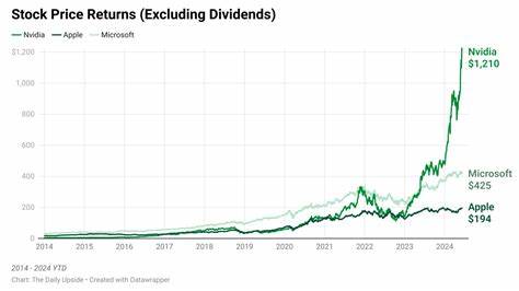Shell Unit Bought Up Nvidia, Apple, and Microsoft Stock