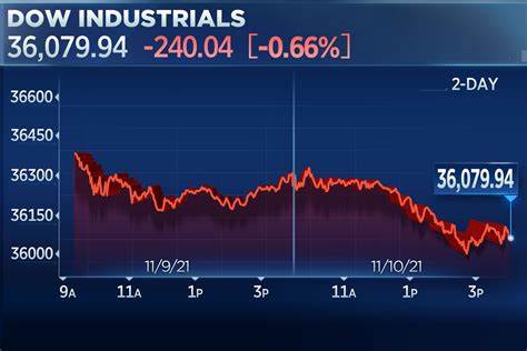 Dow falls more than 200 points after warm inflation report, Nasdaq retreats from record: Live updates - CNBC