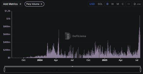 DRIFT Surges 30% after Protocol Sees Record Perp Volumes over $1B