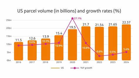 US parcel market to grow 36% by 2030, Pitney Bowes says