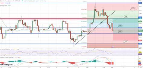 Bitcoin Price Faces Potential Dive: Key Support Levels to Monitor - NewsBTC