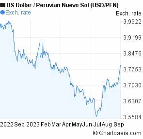 Live Dollar to Peruvian Nuevo Sol Rate and Today's USD/PEN Data: 3.7286