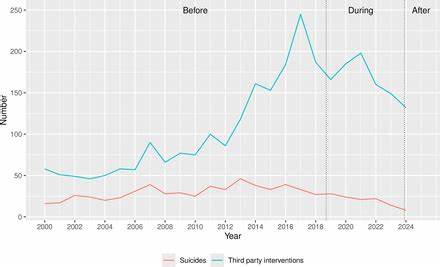 Change in suicides during and after installation of Golden Gate Bridge barriers
