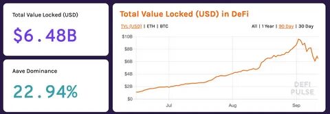 Bitcoin locked in DeFi doubles just weeks after Maker vote - Decrypt