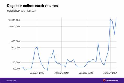 Dogecoin Search Interest Exploded Ahead of $DOGE’s 10,000% Price Rally