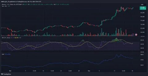 Bitcoin Reclaims $90K But This Indicator Signals Possible Consolidation Phase - TradingView