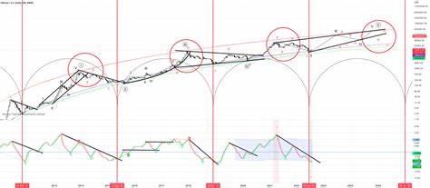 Why High Net-Worth Investors Are Super Bullish on Bitcoin Right Now - TradingView